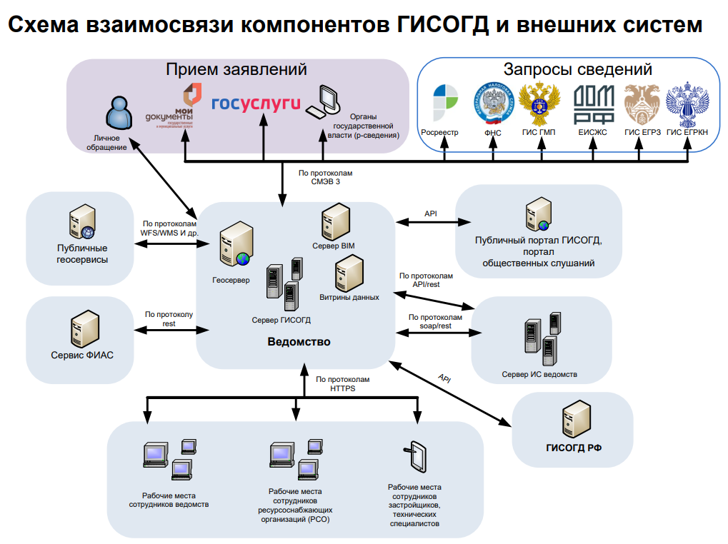   
      Интеграция с внешними системами 
    